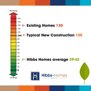 Energy Efficient Home measurement for Hibbs Homes
