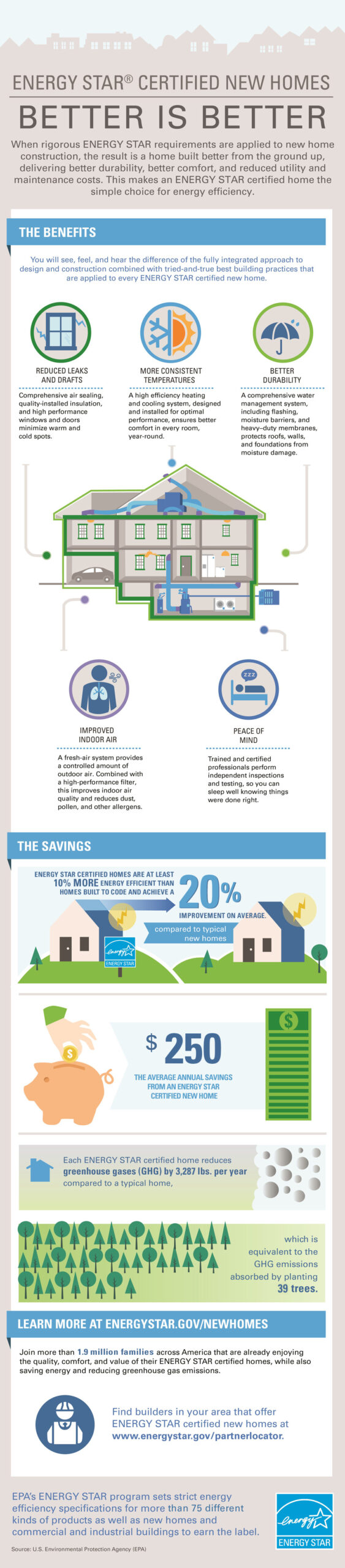 Energy STAR Home Features and Benefits