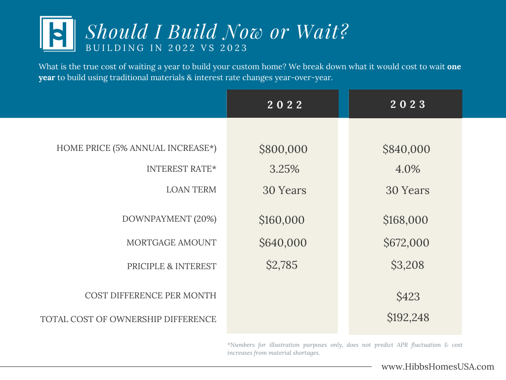 How Much It Costs to Wait to Build a New Home