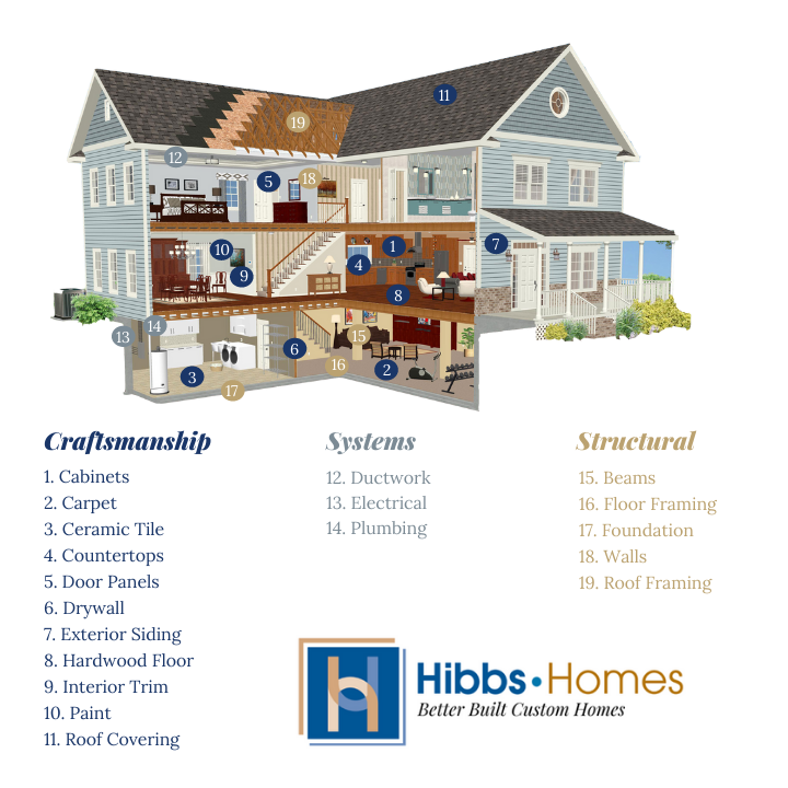 Hibbs homes custom home warranty High Performance Homes with Warranty Built by Hibbs Homes